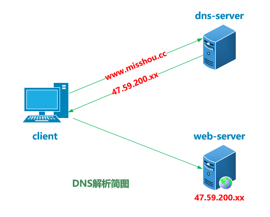 02dns解析