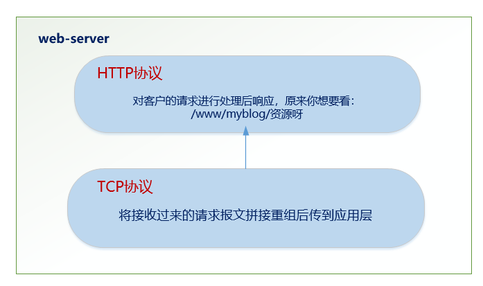 06web服务器处理请求