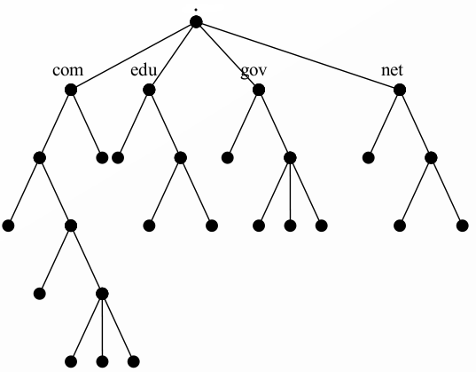 DNS结构图