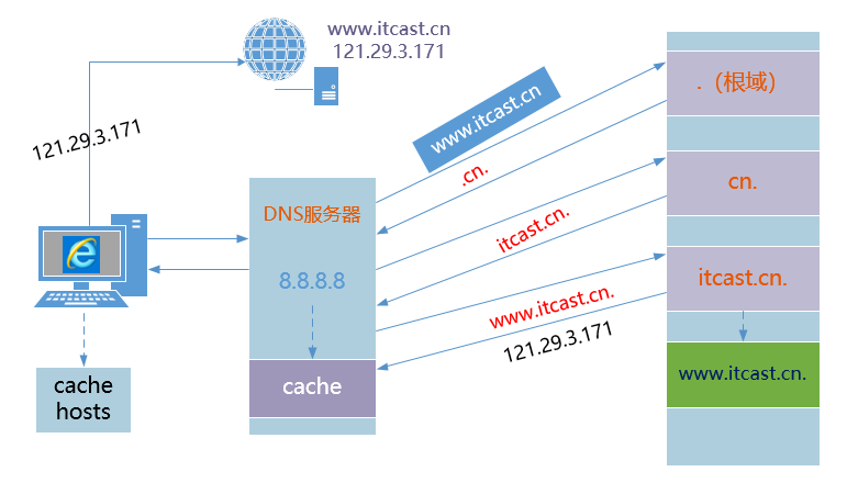 DNS解析原理