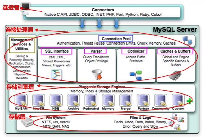 MySQL体系结构-总图