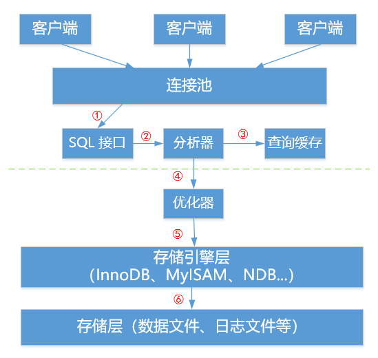 MySQL体系结构2-连接池