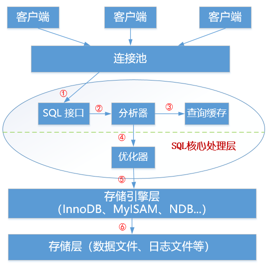 MySQL体系结构3-sql处理层