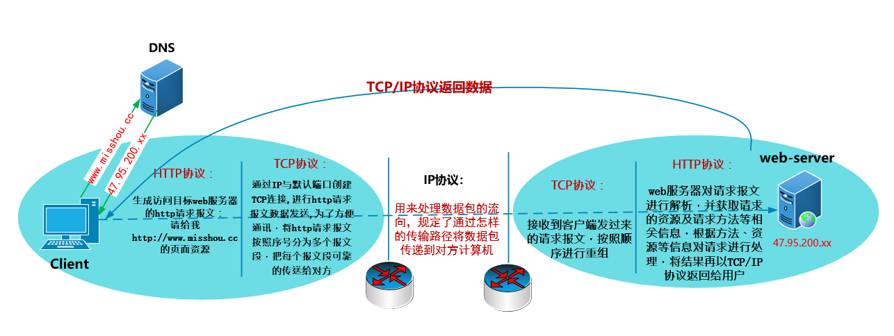 http协议请求总图