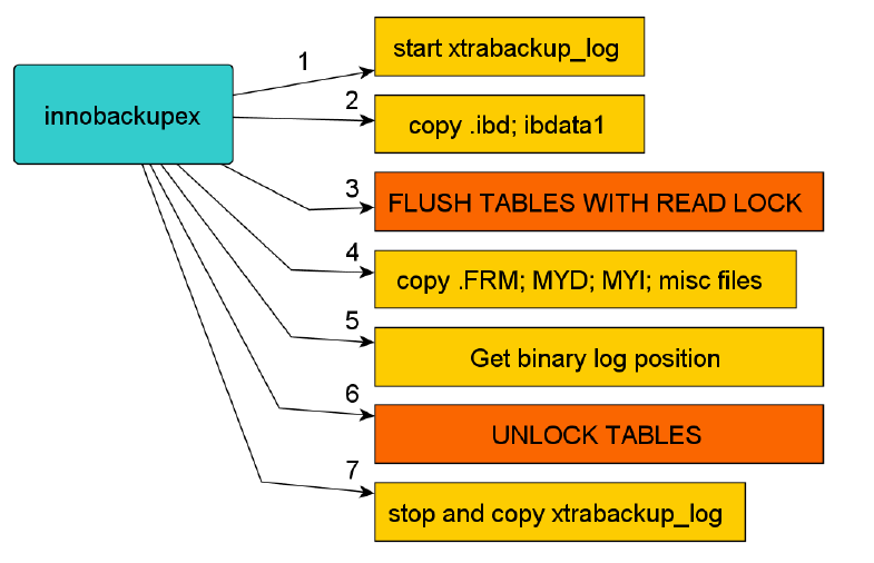 innobackupex备份原理图