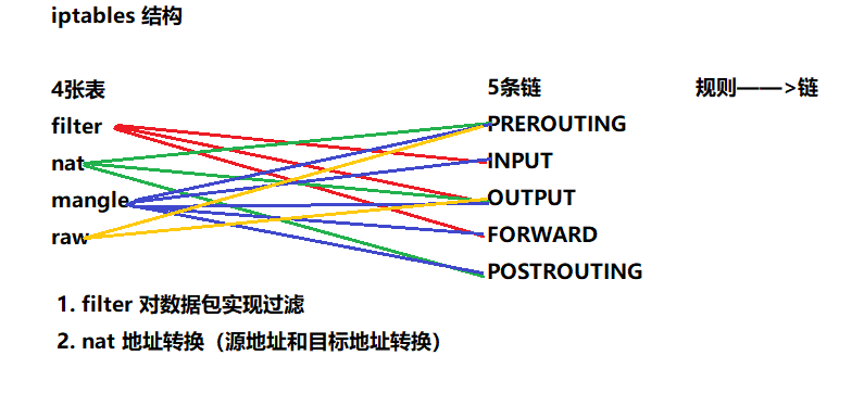 iptables结构