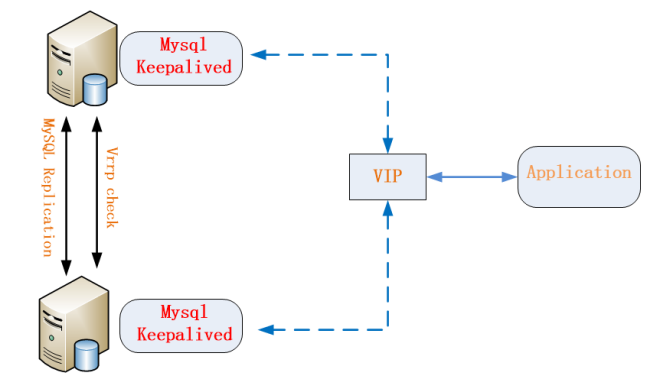 keepalived+mysql