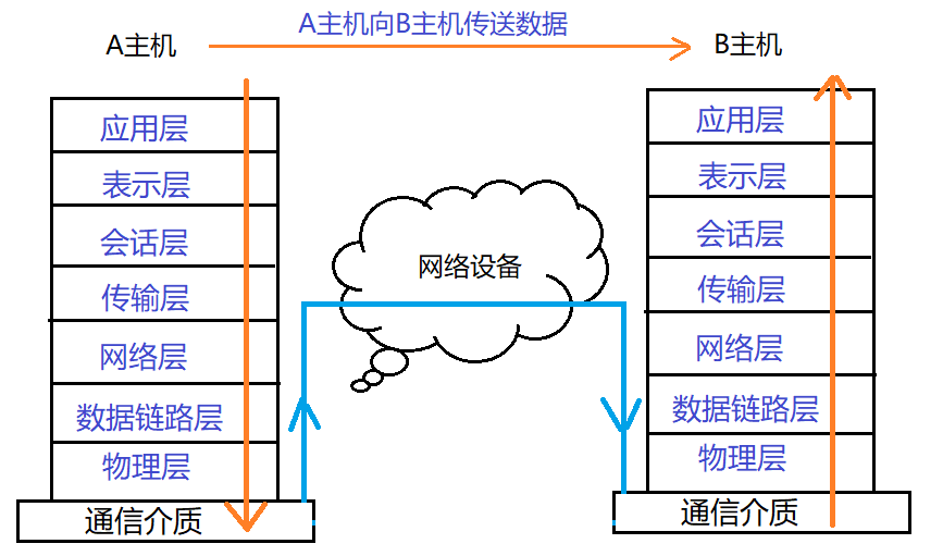 osi模型