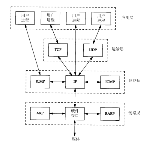 tcp-ip分层