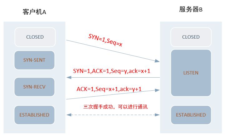 tcp-三次握手