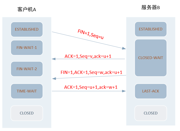 tcp-四次断开