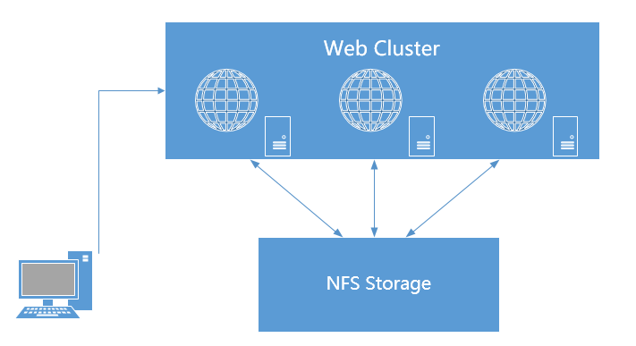 web后端共享存储