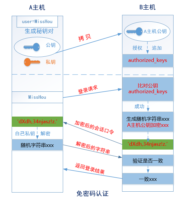 免密码认证