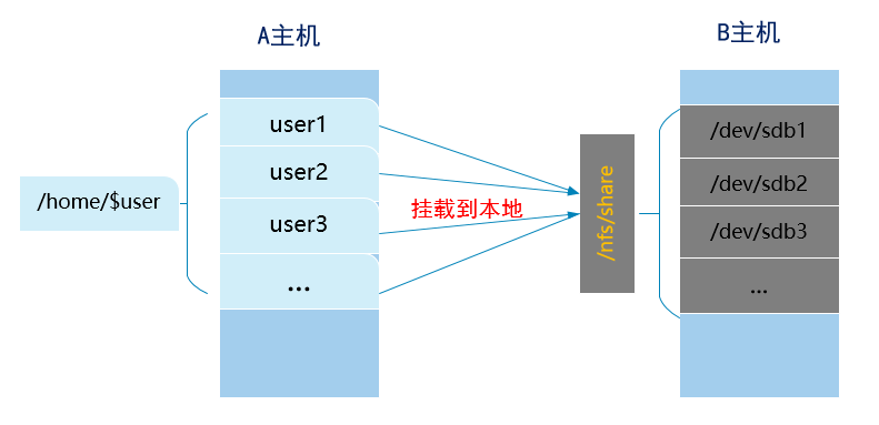 共享家目录