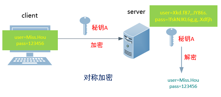 对称加密