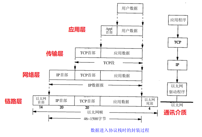 数据封装过程