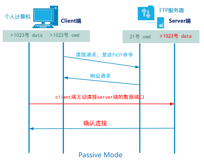 被动模式