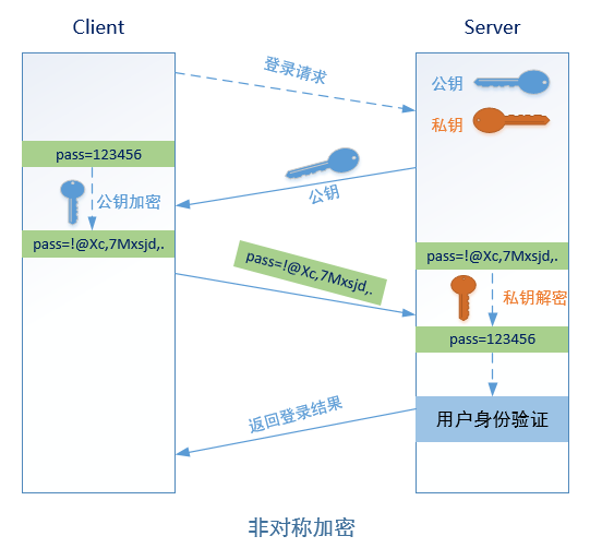 非对称加密